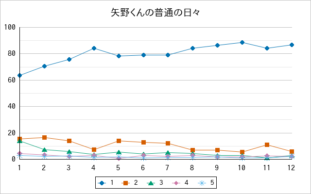 『矢野くんの普通の日々』の通常放送回のアンケート結果（「1」～「5」）の推移を表す折れ線グラフ