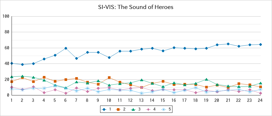 『SI-VIS: The Sound of Heroes』の通常放送回のアンケート結果（「1」～「5」）の推移を表す折れ線グラフ