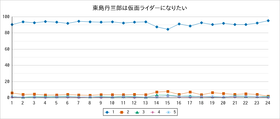 『東島丹三郎は仮面ライダーになりたい』の通常放送回のアンケート結果（「1」～「5」）の推移を表す折れ線グラフ