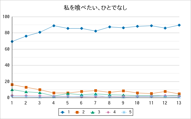 『私を喰べたい、ひとでなし』の通常放送回のアンケート結果（「1」～「5」）の推移を表す折れ線グラフ