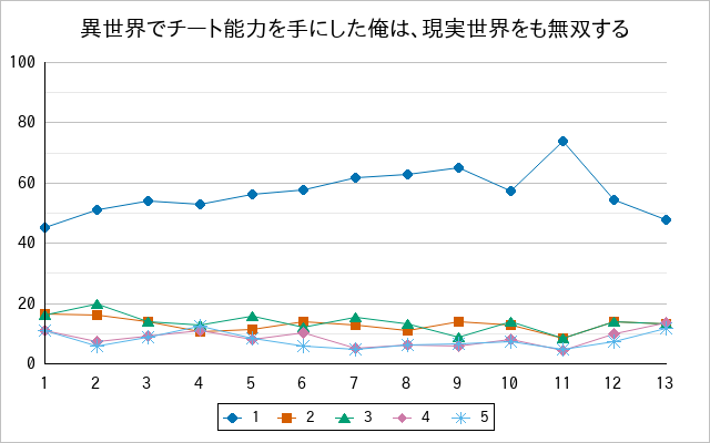 『異世界でチート能力を手にした俺は、現実世界をも無双する』の通常放送回のアンケート結果（「1」～「5」）の推移を表す折れ線グラフ