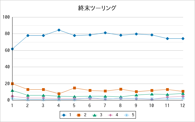 『終末ツーリング』の通常放送回のアンケート結果（「1」～「5」）の推移を表す折れ線グラフ