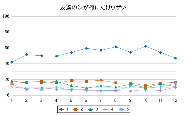 『友達の妹が俺にだけウザい』の通常放送回のアンケート結果（「1」～「5」）の推移を表す折れ線グラフ