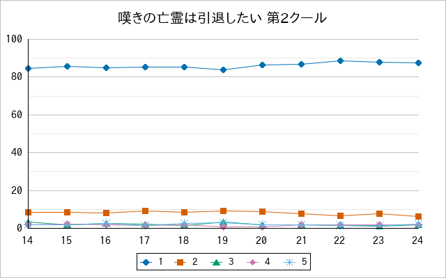 『嘆きの亡霊は引退したい 第2クール』の通常放送回のアンケート結果（「1」～「5」）の推移を表す折れ線グラフ