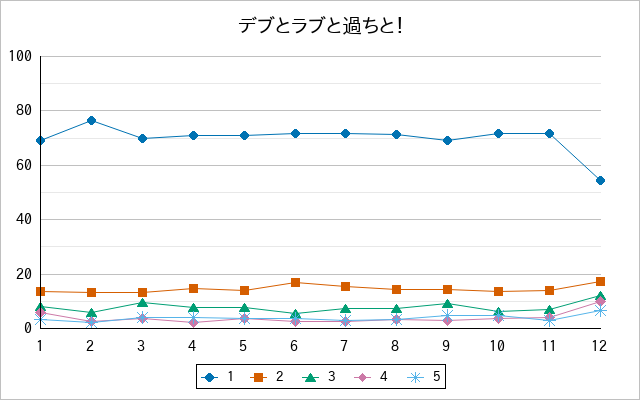 『デブとラブと過ちと！』の通常放送回のアンケート結果（「1」～「5」）の推移を表す折れ線グラフ