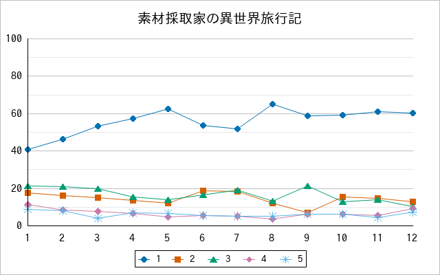 『素材採取家の異世界旅行記』の通常放送回のアンケート結果（「1」～「5」）の推移を表す折れ線グラフ