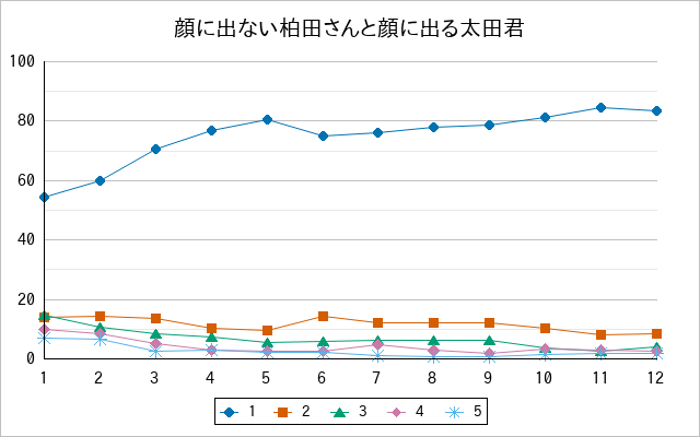 『顔に出ない柏田さんと顔に出る太田君』の通常放送回のアンケート結果（「1」～「5」）の推移を表す折れ線グラフ
