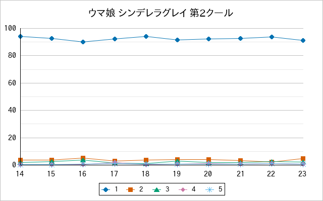 『ウマ娘 シンデレラグレイ 第2クール』の通常放送回のアンケート結果（「1」～「5」）の推移を表す折れ線グラフ
