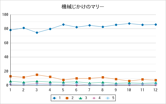 『機械じかけのマリー』の通常放送回のアンケート結果（「1」～「5」）の推移を表す折れ線グラフ