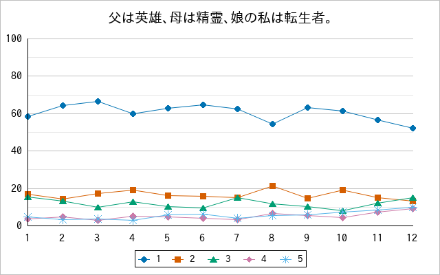 『父は英雄、母は精霊、娘の私は転生者。』の通常放送回のアンケート結果（「1」～「5」）の推移を表す折れ線グラフ