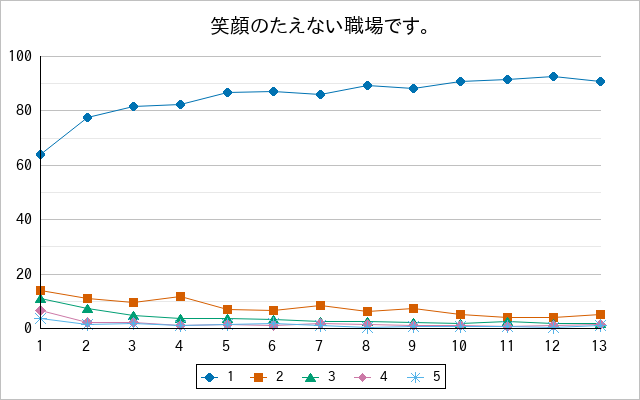 『笑顔のたえない職場です。』の通常放送回のアンケート結果（「1」～「5」）の推移を表す折れ線グラフ