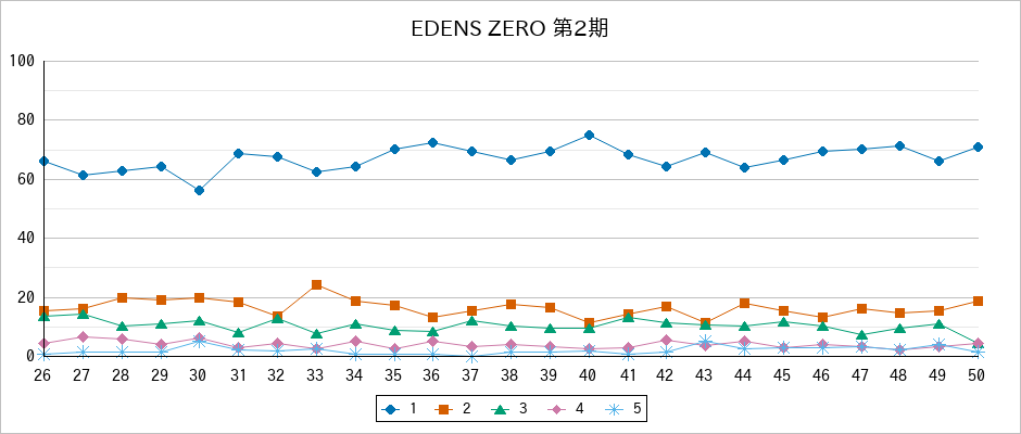 『EDENS ZERO 第2期』の通常放送回のアンケート結果（「1」～「5」）の推移を表す折れ線グラフ