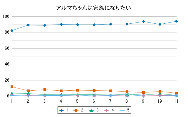 『アルマちゃんは家族になりたい』の通常放送回のアンケート結果（「1」～「5」）の推移を表す折れ線グラフ