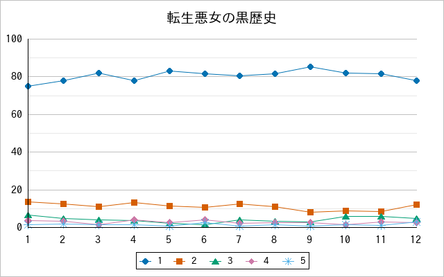『転生悪女の黒歴史』の通常放送回のアンケート結果（「1」～「5」）の推移を表す折れ線グラフ