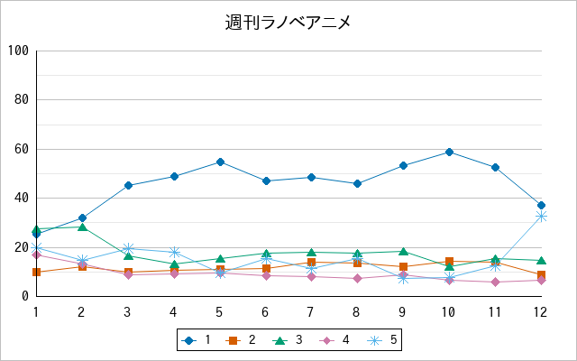 『週刊ラノベアニメ』の通常放送回のアンケート結果（「1」～「5」）の推移を表す折れ線グラフ