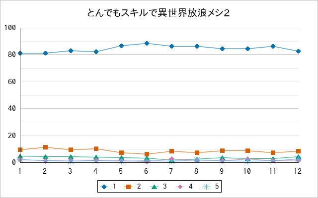 『とんでもスキルで異世界放浪メシ2』の通常放送回のアンケート結果（「1」～「5」）の推移を表す折れ線グラフ