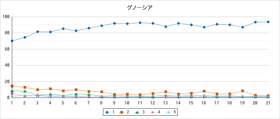 『グノーシア』の通常放送回のアンケート結果（「1」～「5」）の推移を表す折れ線グラフ