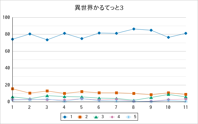 『異世界かるてっと3』の通常放送回のアンケート結果（「1」～「5」）の推移を表す折れ線グラフ