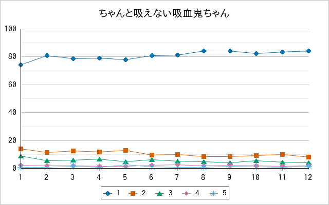 『ちゃんと吸えない吸血鬼ちゃん』の通常放送回のアンケート結果（「1」～「5」）の推移を表す折れ線グラフ
