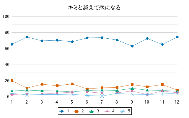 『キミと越えて恋になる』の通常放送回のアンケート結果（「1」～「5」）の推移を表す折れ線グラフ