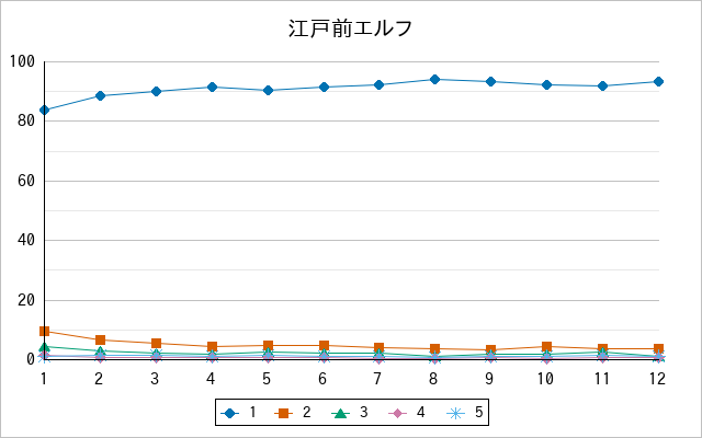 『江戸前エルフ』の通常放送回のアンケート結果（「1」～「5」）の推移を表す折れ線グラフ