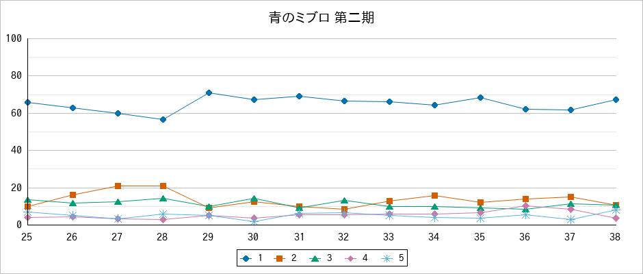 『青のミブロ 第二期』の通常放送回のアンケート結果（「1」～「5」）の推移を表す折れ線グラフ