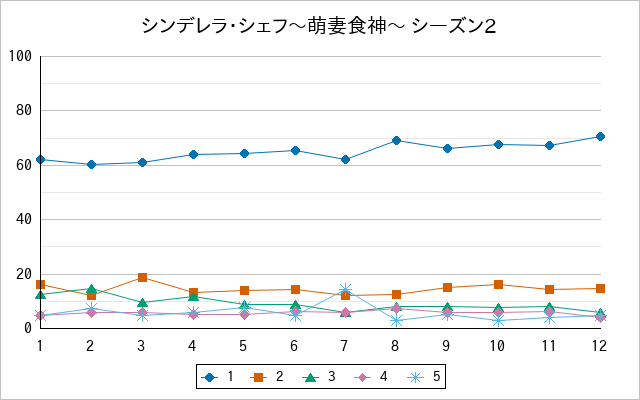 『シンデレラ・シェフ〜萌妻食神〜 シーズン2』の通常放送回のアンケート結果（「1」～「5」）の推移を表す折れ線グラフ
