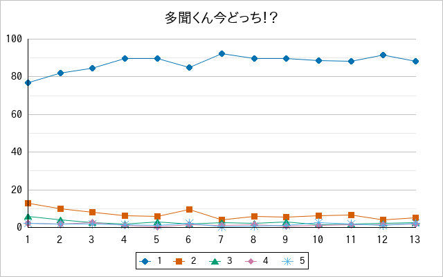 『多聞くん今どっち！？』の通常放送回のアンケート結果（「1」～「5」）の推移を表す折れ線グラフ