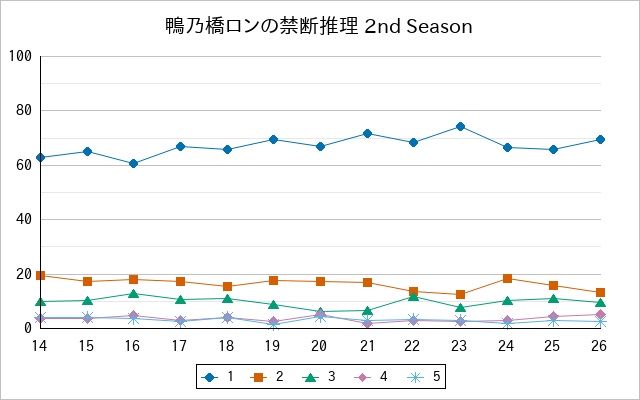 『鴨乃橋ロンの禁断推理 2nd Season』の通常放送回のアンケート結果（「1」～「5」）の推移を表す折れ線グラフ