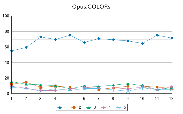 『Opus.COLORs』の通常放送回のアンケート結果（「1」～「5」）の推移を表す折れ線グラフ