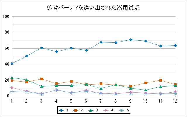 『勇者パーティを追い出された器用貧乏』の通常放送回のアンケート結果（「1」～「5」）の推移を表す折れ線グラフ