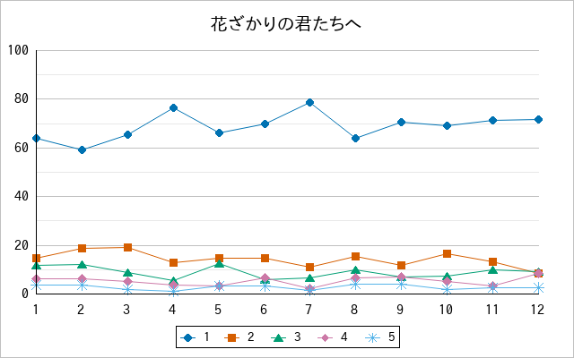 『花ざかりの君たちへ』の通常放送回のアンケート結果（「1」～「5」）の推移を表す折れ線グラフ