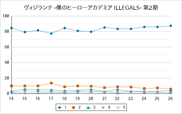 『ヴィジランテ -僕のヒーローアカデミア ILLEGALS- 第2期』の通常放送回のアンケート結果（「1」～「5」）の推移を表す折れ線グラフ
