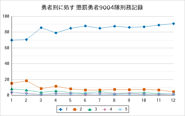 『勇者刑に処す 懲罰勇者9004隊刑務記録』の通常放送回のアンケート結果（「1」～「5」）の推移を表す折れ線グラフ