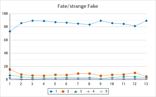 『Fate/strange Fake』の通常放送回のアンケート結果（「1」～「5」）の推移を表す折れ線グラフ