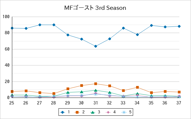 『MFゴースト 3rd Season』の通常放送回のアンケート結果（「1」～「5」）の推移を表す折れ線グラフ