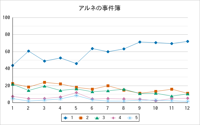 『アルネの事件簿』の通常放送回のアンケート結果（「1」～「5」）の推移を表す折れ線グラフ