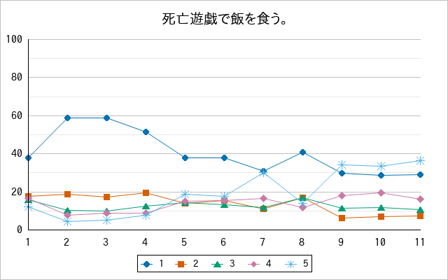 『死亡遊戯で飯を食う。』の通常放送回のアンケート結果（「1」～「5」）の推移を表す折れ線グラフ