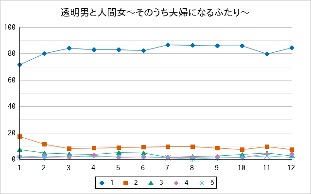『透明男と人間女〜そのうち夫婦になるふたり〜』の通常放送回のアンケート結果（「1」～「5」）の推移を表す折れ線グラフ