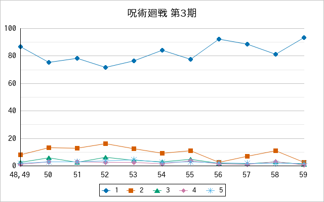 『呪術廻戦 第3期』の通常放送回のアンケート結果（「1」～「5」）の推移を表す折れ線グラフ
