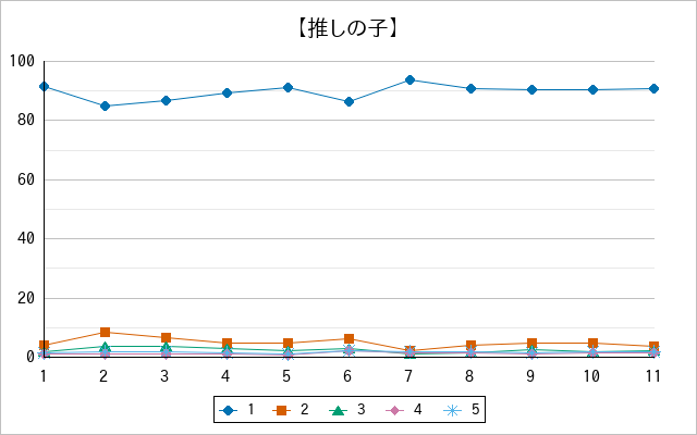 『【推しの子】』の通常放送回のアンケート結果（「1」～「5」）の推移を表す折れ線グラフ