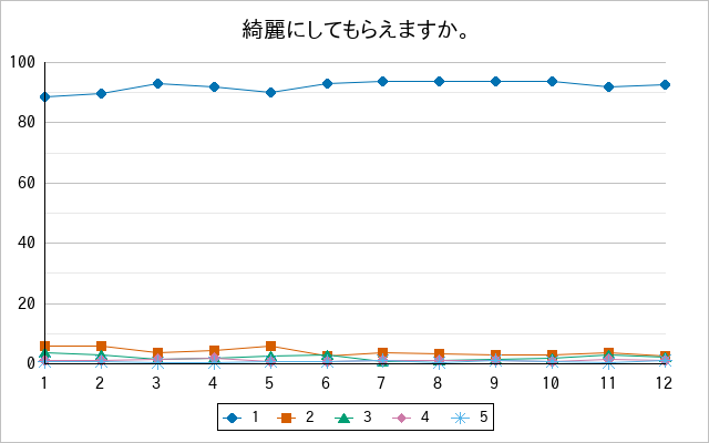 『綺麗にしてもらえますか。』の通常放送回のアンケート結果（「1」～「5」）の推移を表す折れ線グラフ