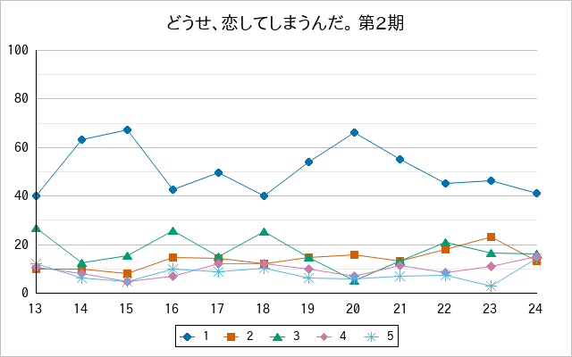 『どうせ、恋してしまうんだ。 第2期』の通常放送回のアンケート結果（「1」～「5」）の推移を表す折れ線グラフ