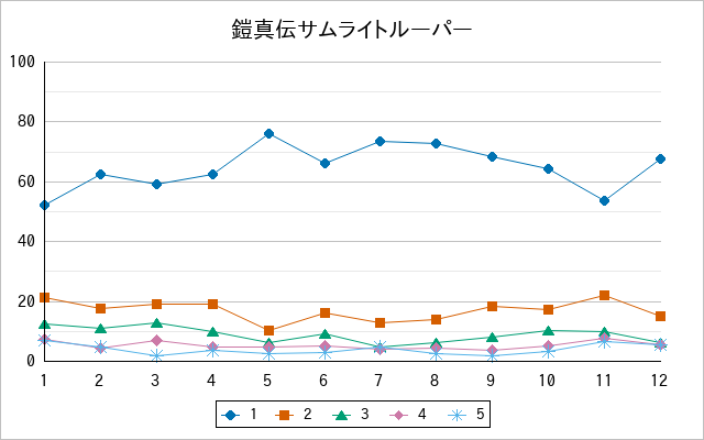 『鎧真伝サムライトルーパー』の通常放送回のアンケート結果（「1」～「5」）の推移を表す折れ線グラフ