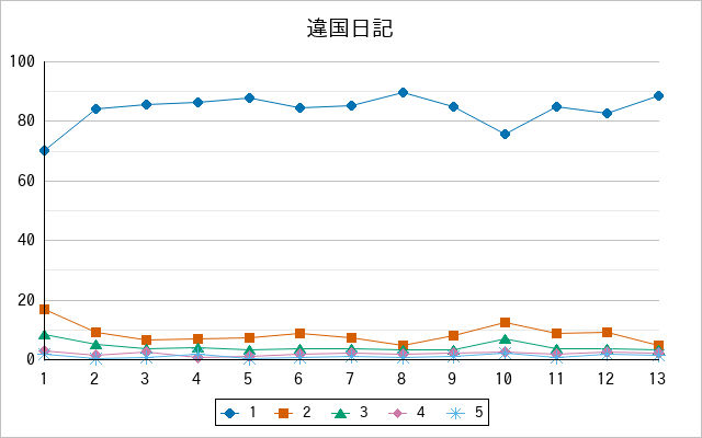 『違国日記』の通常放送回のアンケート結果（「1」～「5」）の推移を表す折れ線グラフ