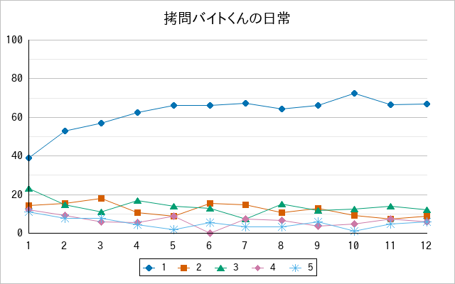 『拷問バイトくんの日常』の通常放送回のアンケート結果（「1」～「5」）の推移を表す折れ線グラフ