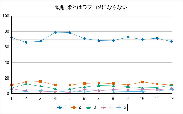 『幼馴染とはラブコメにならない』の通常放送回のアンケート結果（「1」～「5」）の推移を表す折れ線グラフ