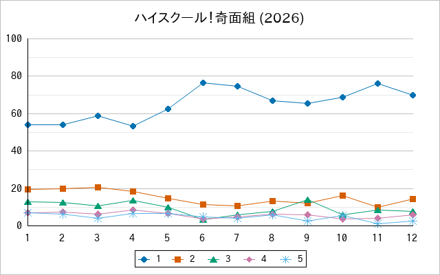 『ハイスクール！奇面組 (2026)』の通常放送回のアンケート結果（「1」～「5」）の推移を表す折れ線グラフ