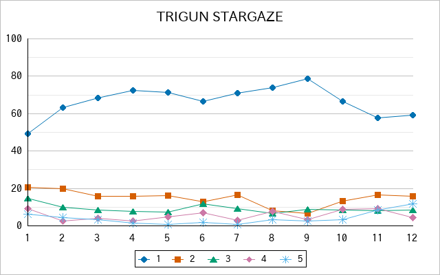 『TRIGUN STARGAZE』の通常放送回のアンケート結果（「1」～「5」）の推移を表す折れ線グラフ