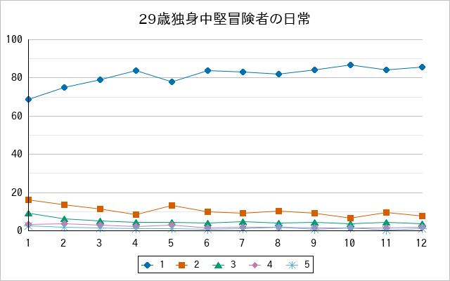 『29歳独身中堅冒険者の日常』の通常放送回のアンケート結果（「1」～「5」）の推移を表す折れ線グラフ